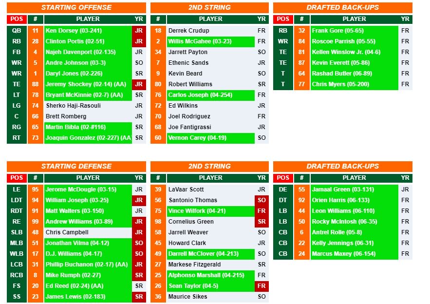 01 Miami Hurricanes Depth Chart