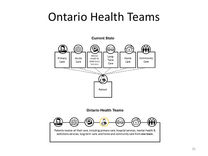 DTFinegood's tweet photo. .@HeAngus describes the start-up of the Ontario Health Teams approach. From a complex systems perspective the approach makes sense, but much work needs to be done to get it right. #ruralandnorthern https://t.co/xqsO1nGFw9