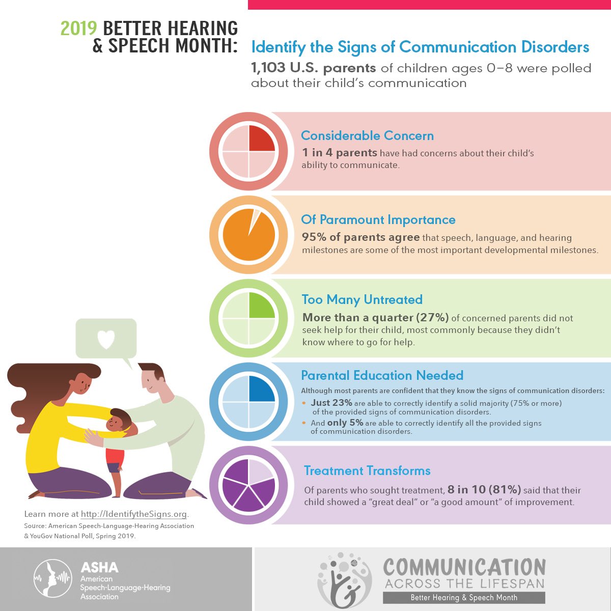 D61Speech's tweet photo. Did you know...May is Better Hearing and Speech Month! This month I’ll be sharing some info on communication disorders in school-aged children! Have questions? Stop on by the speech room! 

#BHSM #D61Learns #D61Lace #SLP https://t.co/LFI71aJUI5