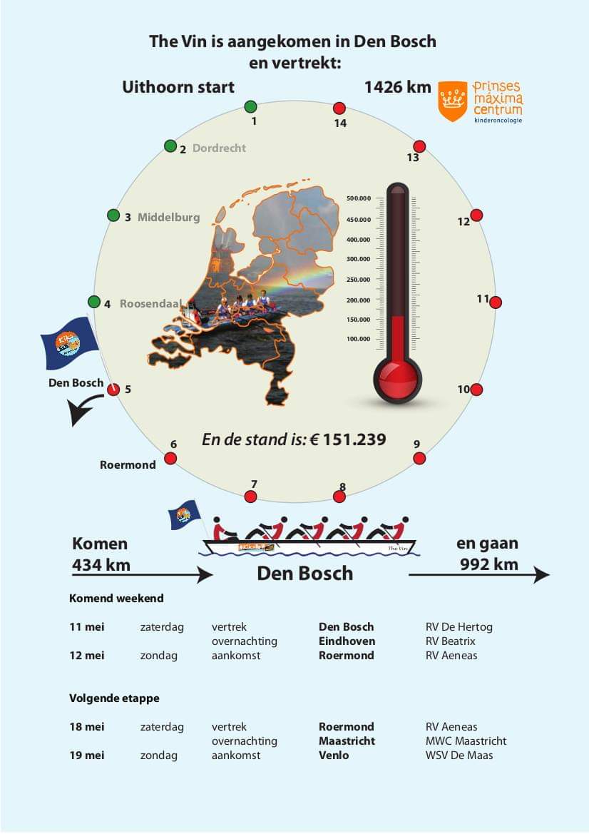 Na 4 weekenden en 434 km staat er al een mooie score op de thermometer! #kikarow #RondjeNL #roeien #sponsorbijdrage #kankerresearch #latereeffecten #kinderkanker