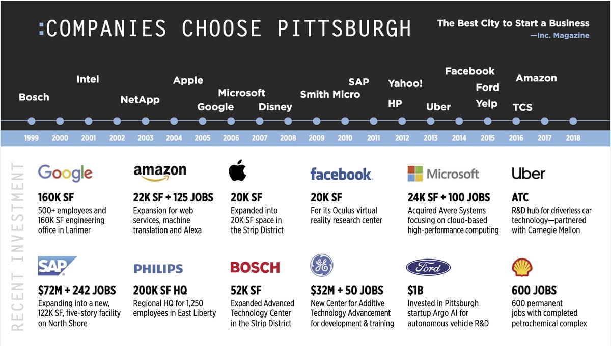 oneamericaworks's tweet photo. Companies need to expand. And #Pittsburgh has attracted some of the best. #oneamericaworks #officeexpansion https://t.co/UpdRiiXBr2
