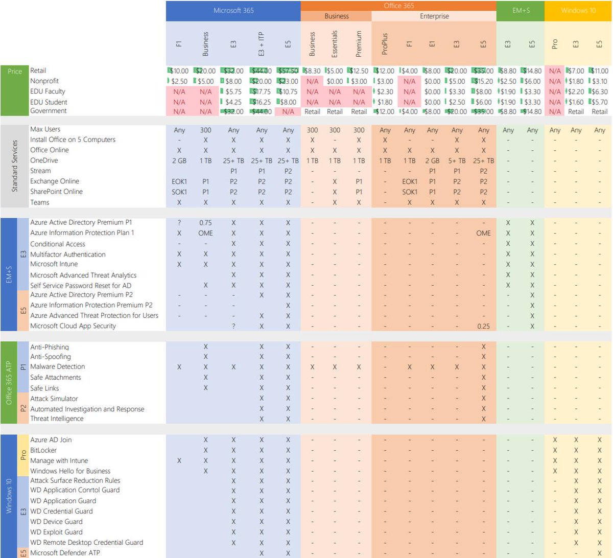 The Complete Office 365 And Microsoft 365 Licensing Comparison