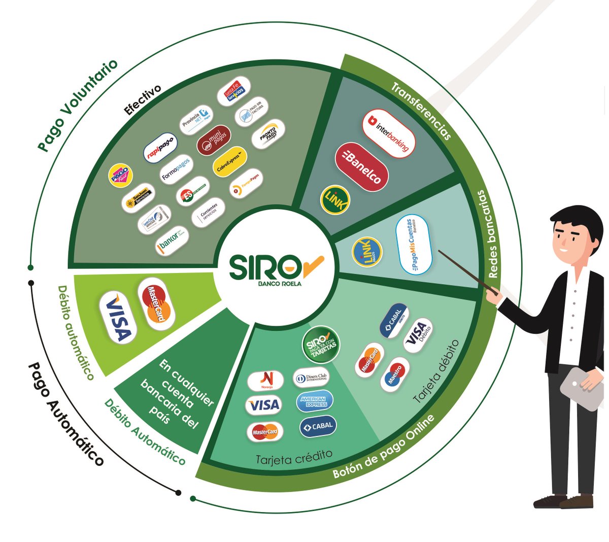OnlineSIRO's tweet photo. SIRO cuenta con Todos los Medios de Pago. ¿Cuál estás necesitando sumarle a tus clientes para recaudar mejor?
0810 777 3652 I siro@bancoroela.com.ar I https://t.co/uPLU21PKWR https://t.co/zCunM2PFq6