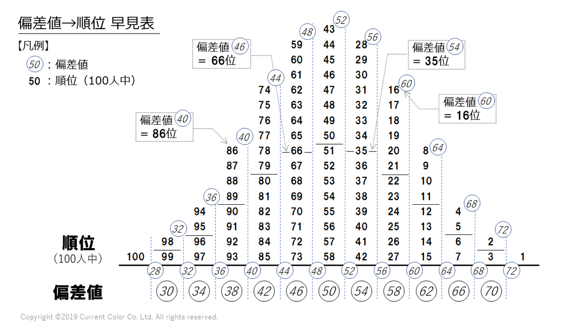 偏差値 の意味がなかなか伝わらないので 順位でいうとこの辺り を示した図が超絶わかりやすい そういうことだったのか Togetter