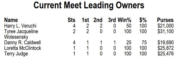Owners Harry Veruchi and Tyree Jacqueline Wolesensky each saw two of their horses win opening weekend!