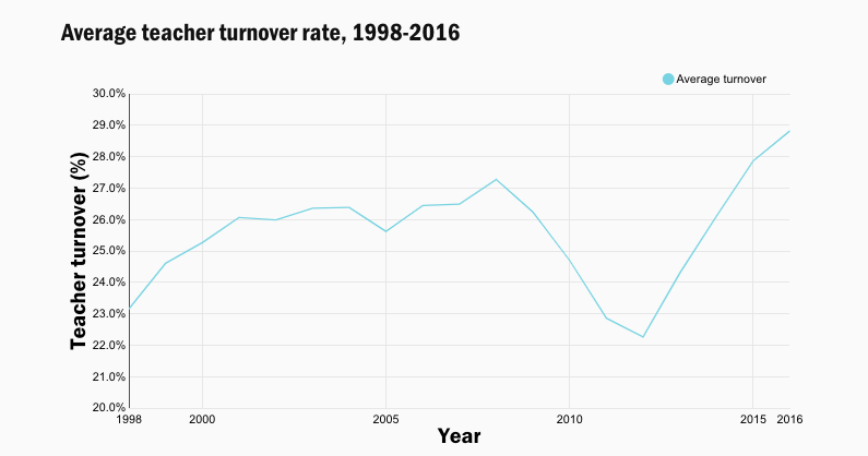 DukeSanford's tweet image. Teacher turnover rates in North Carolina are currently high. #NewResearch looks at how changes in a school’s turnover rate affect the mix of teachers or class sizes in the following year. (1/10)
#nced #ncpol #edchat
social.sanford.duke.edu/Teacher_Turnov…