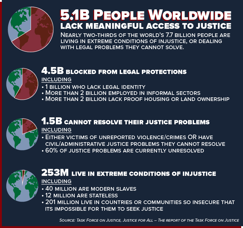 TheMilestoneFdn's tweet photo. More than 5 billion people lack access to justice, according to a report by the Task Force on Justice, an initiative by the international partnership known as the Pathfinders for Peaceful, Just and Inclusive Societies. @SDG16Plus @nyuCIC  #justice #TaskForceonJustice https://t.co/lvYu44zdhM