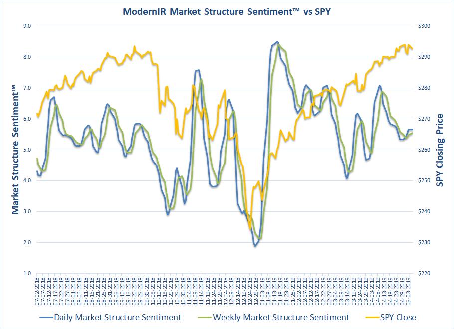 _TimQuast's tweet image. #MarketStructureSentiment appears to be setting the weakest top since Sep 25, 2018. And standard deviation between $SPY and Sentiment is identical (it was narrowest Dec 24, the bottom) to Sep 20, 2018&apos;s.  There may be trouble.