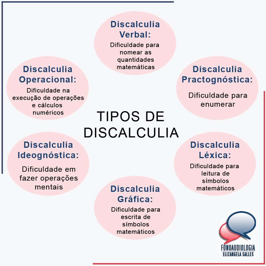 Discalculia (do grego dýs+calculare, dificuldade ao calcular), também  conhecida como Cegueira Numérica[1], é uma desordem neurológica específica  que afeta a habilidade de uma pessoa de compreender e manipular números.  #fonoaudiologia #fonocontagem ..., image size:900x900