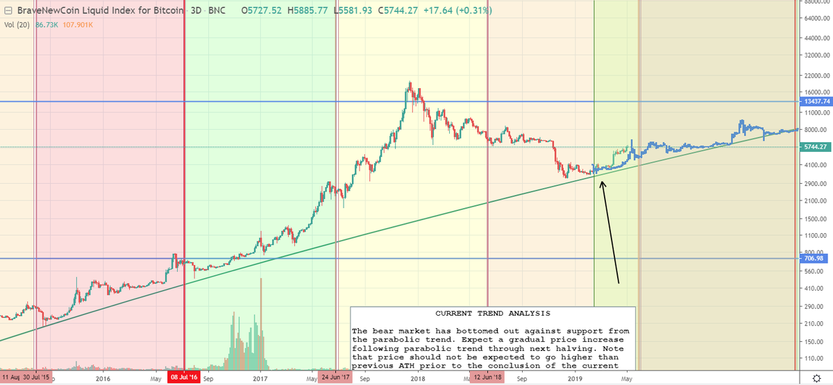  #Bitcoin   Halving Reward Era Price Analysis Update 2:Less than 2500 blocks away from Q4, which traditionally has a positive net gain which trends very close to the parabolic resistance. Every move you see in the next few months is just noise. The time to buy  $BTC is still now.