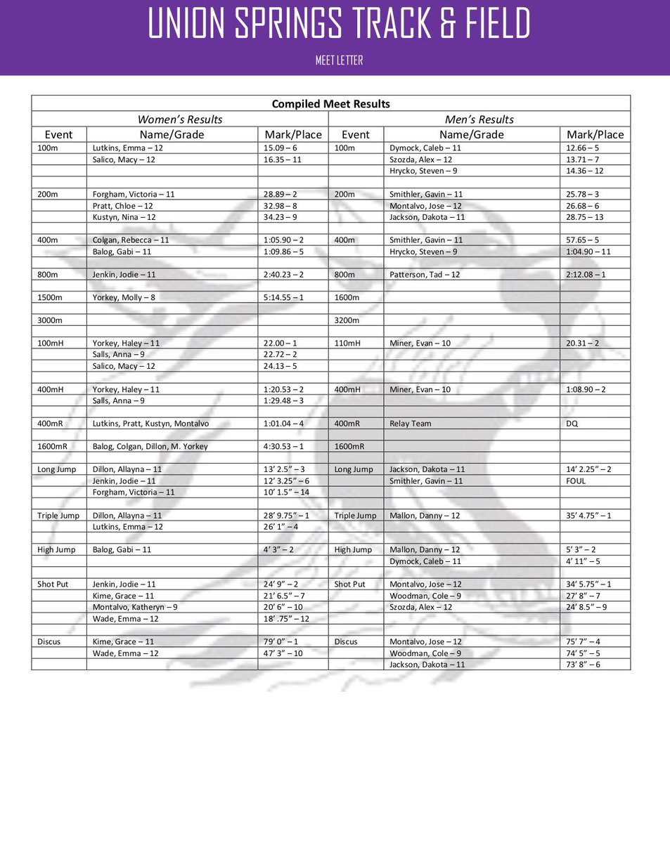 UnionSpringsTF's tweet photo. Compiled Results: IAC North Divisional Meet @ Marathon (5/6) https://t.co/ilmaxNoIQa
