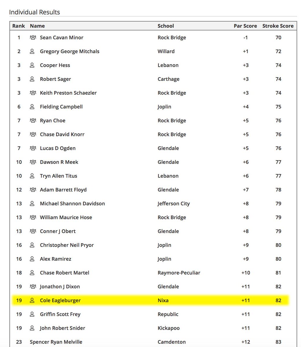 Congratulations to senior golfer Cole Eagleburger who qualified for the State tournament on Monday, shooting an 82 which tied him for 19th overall at the Sectionals competition. 👏🎉⛳️

The State tournament will be held May 13-14 at Silo Ridge Country Club in Bolivar, Mo.