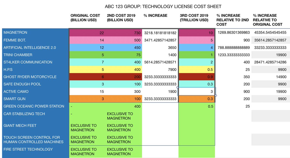 ABC123_USA's tweet image. PRICING UPDATE TO TECHNOLOGY LICENSES ARE AS FOLLOWS (SEE IMAGE) #PRICINGUPDATE #TECHNOLOGY
