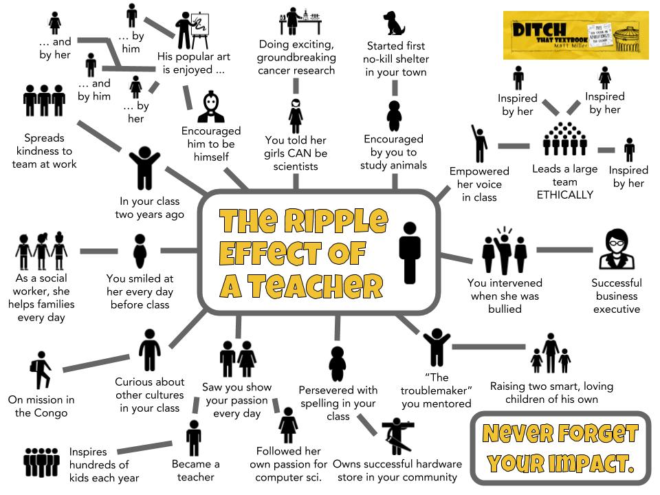 How big is the impact of a great teacher?

Huge. Far reaching. 

Thanks to EVERYONE -- teachers, support staff, etc. -- who pours themselves into the lives of children.

#ThankATeacher #TeacherAppreciationDay #TeacherAppreciationWeek #TeacherAppreciationWeek2019 #DitchBook #tlap
