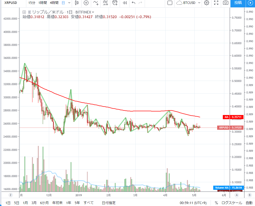 mono_i_love's tweet photo. 真面目な話、今年のXRP相場は異常。BTC価格の上げにほぼ無反応で30円台を維持し、その結果XRP/BTC価格の底が見えない。「30円で買い支えw」的な発言も見たけど、正確には「30円台を切らないように丁寧に売りさばかれている」が正だと思う。BTC上→XRPのfiat価格上→すかさずXRP売り→XRPBTC下落の流れ https://t.co/L7Mb5m458v