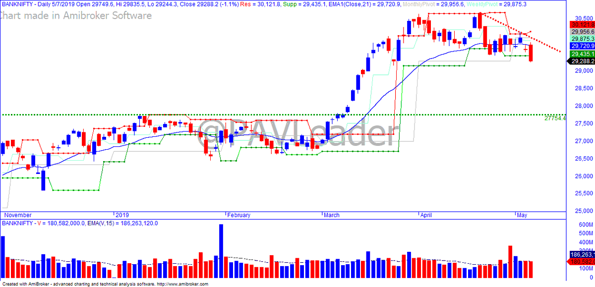 PAVLeader's tweet photo. #BANKNIFTY broke & close below 29435 rejecting the lows made in last 8 sessions. Next pit-stop is 29150-29070 zone. A close below it will open the doors for 28551. Upside resistance at 29720/875/956
Bullishness only above 30125 close.
#TradeWithPAL https://t.co/rwjNp4k3RS