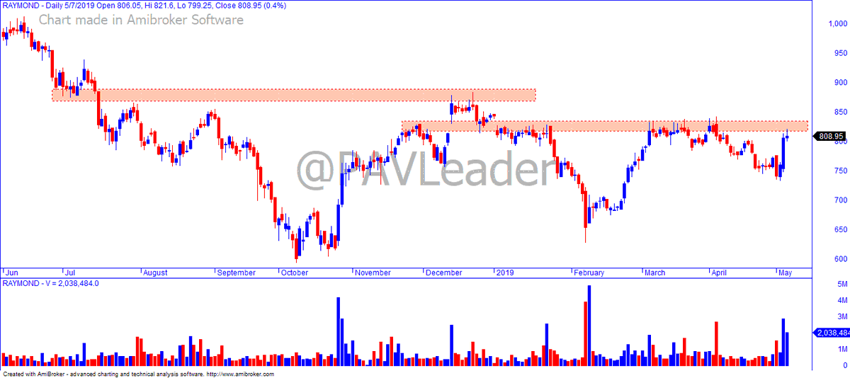 PAVLeader's tweet photo. #RAYMOND approaching supply zone. Find your trade!
#TradeWithPAL https://t.co/nPuGFBAjvf