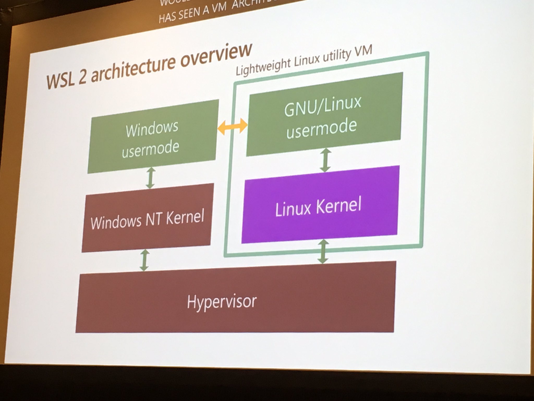 Wsl windows. Архитектура wsl 2. Wsl linux. Архитектура wsl 2. Убунту виндовс.