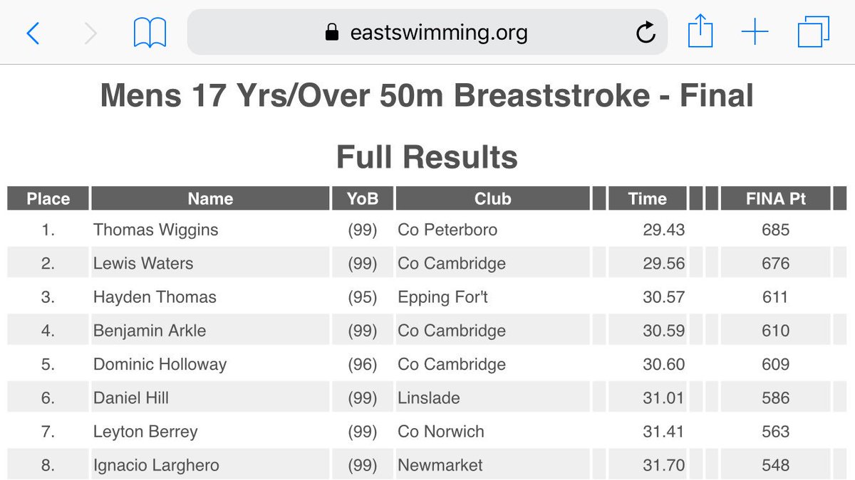 COPSSwimFast's tweet photo. BOOM! 💥@tom_wiggins1 wins GOLD in the @SEEastRegion 17yrs 50m Br final #topjob #goCOPS 💙💛 https://t.co/PCxQ6xuhvJ