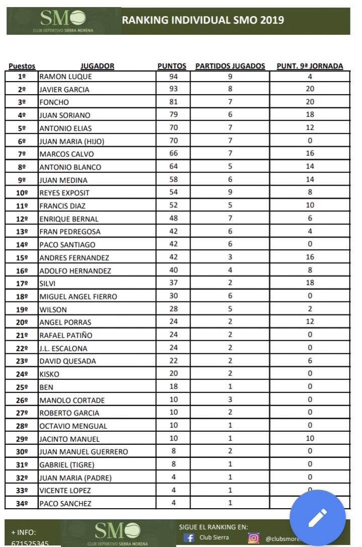 Clasificación del ranking individual SMO, después de 9 jornadas intensisimas, Ramón Luque, lidera la clasificación a tan solo 1 punto de diferencia con el 2º clasificado javi garcia fuentes.

A falta de 3 jornadas para el final, la emoción está asegurada.

Destacar gran ambiente