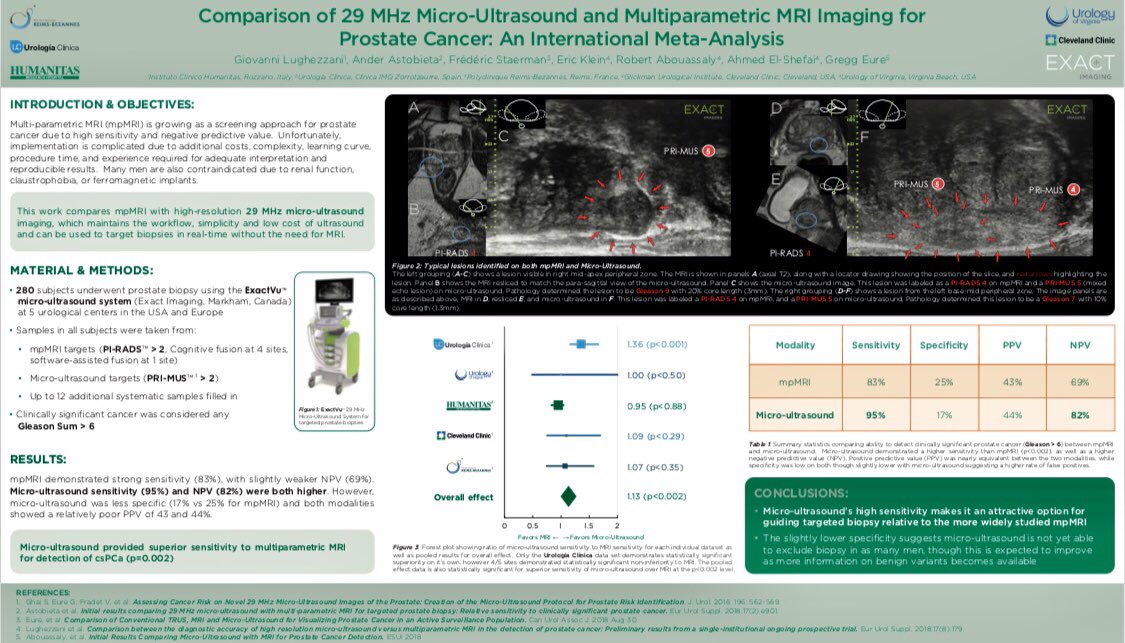 Congrats to all the investigators and <a href="/ExactImaging/">Exact Imaging</a> for Best Poster Award #AUA2019
