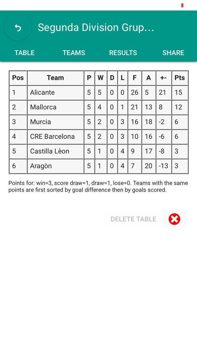 Finaliza la temporada 2018-2019 Segunda Division Grupo A

Campeón Alicante.