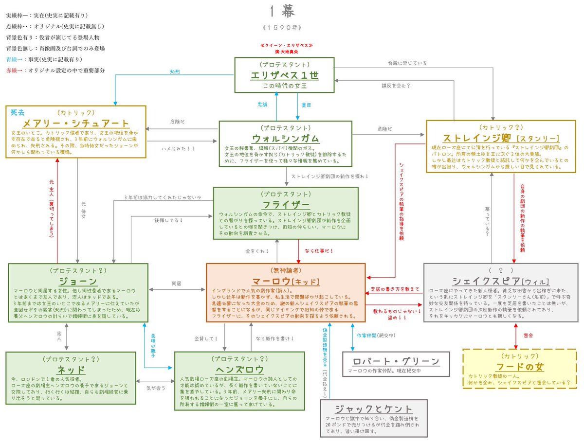 Twitter पर ななな クイーン エリザベス 5 5 初日 登場人物がダブるので 薔薇と白鳥の相関図に加筆 エリザベスの髙木くんは薔薇と白鳥のフライザーの上司で 薔薇と白鳥の髙木くんが暗殺しようとしているのは エリザベスの西岡さん 両作品通じて髙木