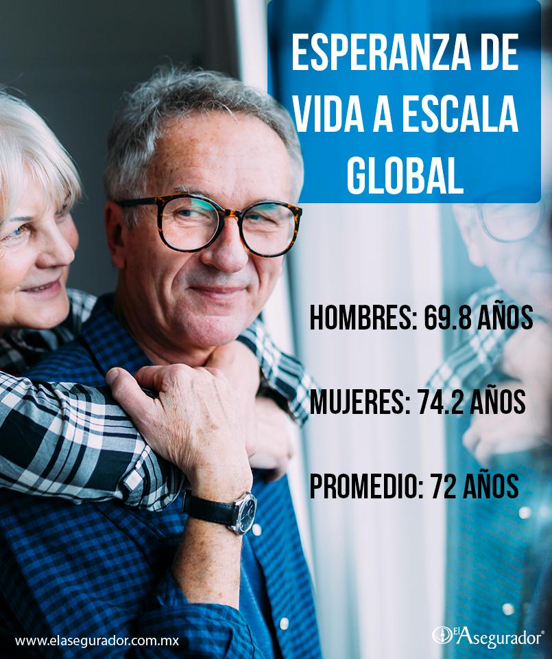 La esperanza de vida de las mujeres en el mundo es en promedio 4.4 años mayor que la de los hombres, según indica un informe publicado por la Organización Mundial de la Salud (OMS), estudio que por primera vez toma en cuenta las diferencias de género ---> ow.ly/Gtp530oD8Zi