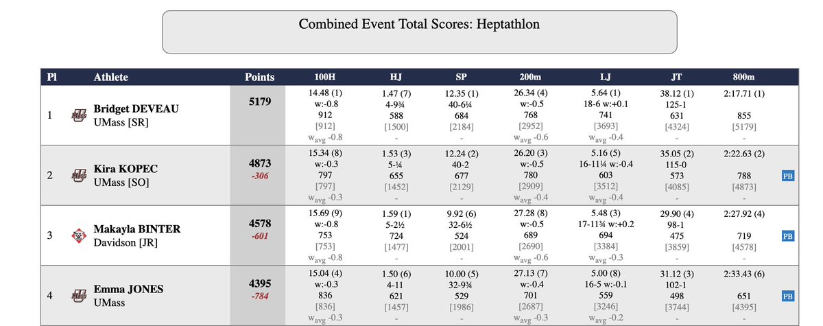 UMass_XC_TF's tweet photo. BIG TIME points for the Minutewomen in heptathlon

🥇 Bridget Deveau repeats as @atlantic10 champion
🥈 Kira Kopec sets a PR with the second-best mark in program history (4873) or earn silver

&amp; Emma Jones with a PR to take fourth! 🔥

#Flagship 🚩 https://t.co/UKhinwGzYR