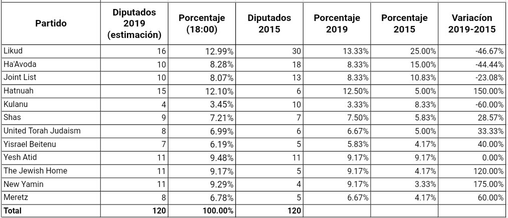 AvivTimes's tweet photo. ¡ÚLTIMA HORA!
Nos llegan los últimos datos de los sondeos.
🗳️🗳️🗳️🗳️🗳️🗳️🗳️🗳️🗳️🗳️
#sistemapol2URJC
https://t.co/aDH4qAuJKH https://t.co/T0R9PPGtKl