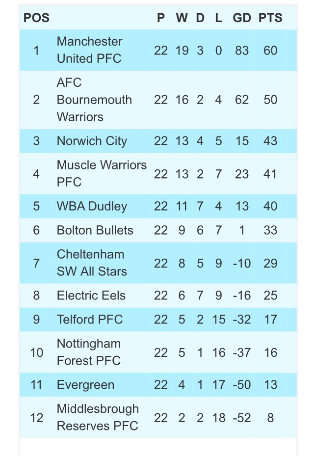 afcb_r0b's tweet photo. @GoalsBG @afcbwarriors Great job @afcbwarriors 👏 👏 👏 
Runners up in @MDUK_News Championship and taking #afcb into the @The_WFA Premier League next season. #utWiad https://t.co/R7fcygcOrc