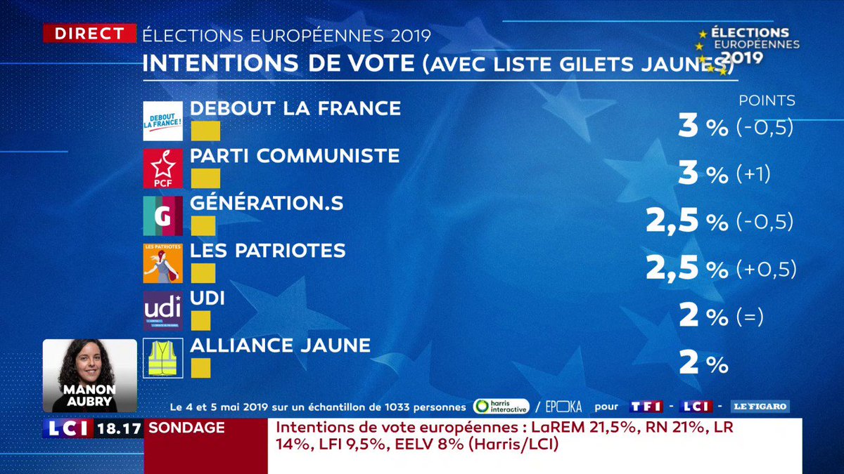 Est Il Vrai Que Lci A Fait Disparaitre L Upr D Un Sondage