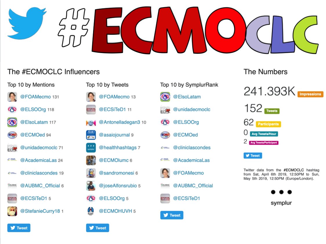 FOAMecmo's tweet photo. Left Santiago & amazing #ECMOclc course... 4 days of #ECMO simulations & lectures by @unidadecmoclc @AcademicaLas @cliniclascondes & @ELSOOrg @ElsoLatam @ECMOed faculty... thanks for inviting & for your friendship! see you next week #SMARTmi2019 & in September at #ELSO2019 https://t.co/a8FkF7AO3b