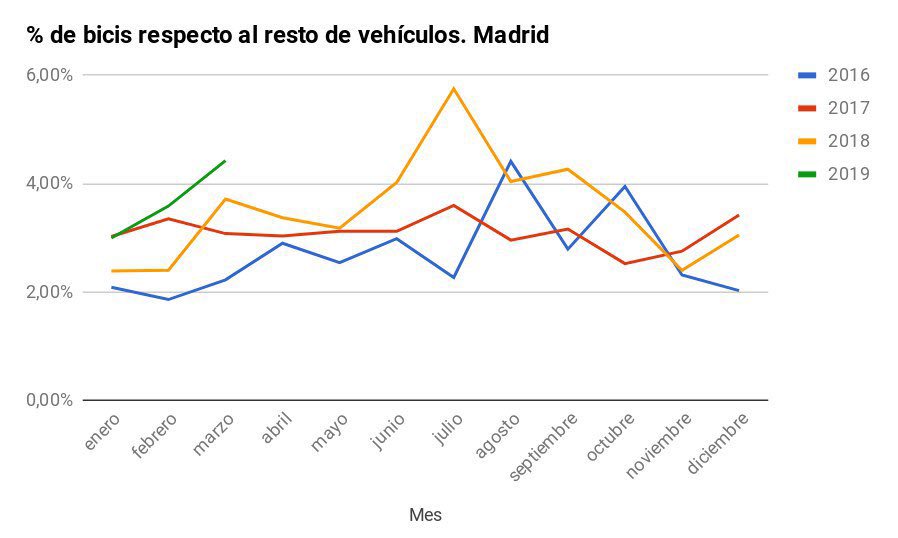 MADciclista's tweet photo. Os habéis tomado en serio lo de los 30 días en bici de abril 🤗
¡En abril bicis mil!
#contandobicis #30diasenbici #30debmadrid #madrilciclistamola https://t.co/eECiGA6xea