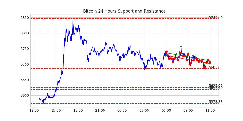 RevereAnalytics's tweet photo. Here is this hour's Machine Learned Bitcoin insights. A Strong Downward Trend is being seen. Support Resistance at: 5573.83, 5618.79, 5625.05, 5685.00, 5845.86. For more AI insights go to https://t.co/6gGy9mpIeZ https://t.co/pjMd8zQ8oc