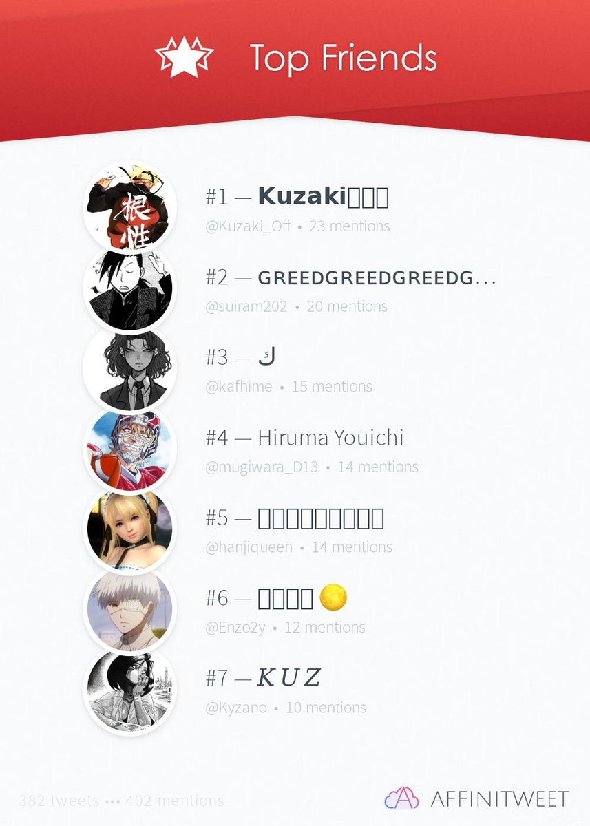 MirioTogataOff's tweet photo. #Affinitweet Top Friends
🥇 Kuzaki_Off
🥈 suiram202
🥉 kafhime
🏅 mugiwara_D13
🏅 hanjiqueen
🏅 Enzo2y
🏅 Kyzano
via https://t.co/uGApxcIpc7 https://t.co/DMwqPkp7ey