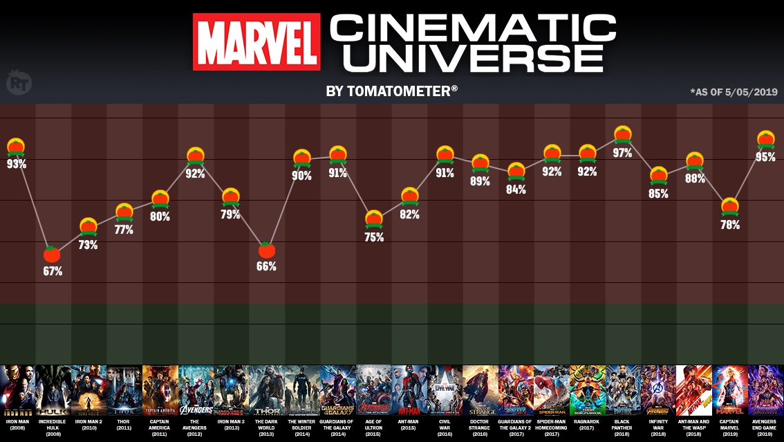 The Marvels Rotten Tomatoes score is one of MCU's lowest