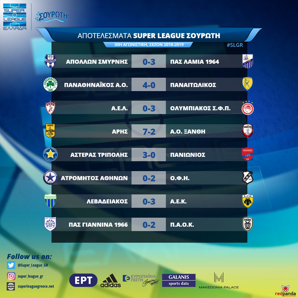 Super_League_GR's tweet photo. Αποτελέσματα Super League Σουρωτή - 30ή αγωνιστική
➡️ https://t.co/Z2kVJ0XXK9
#slgr #matchday30
#apollam #paopan #aeloly #arisaox #astpgss #atrofi #levaek #paspaok https://t.co/rftiNG9dPI