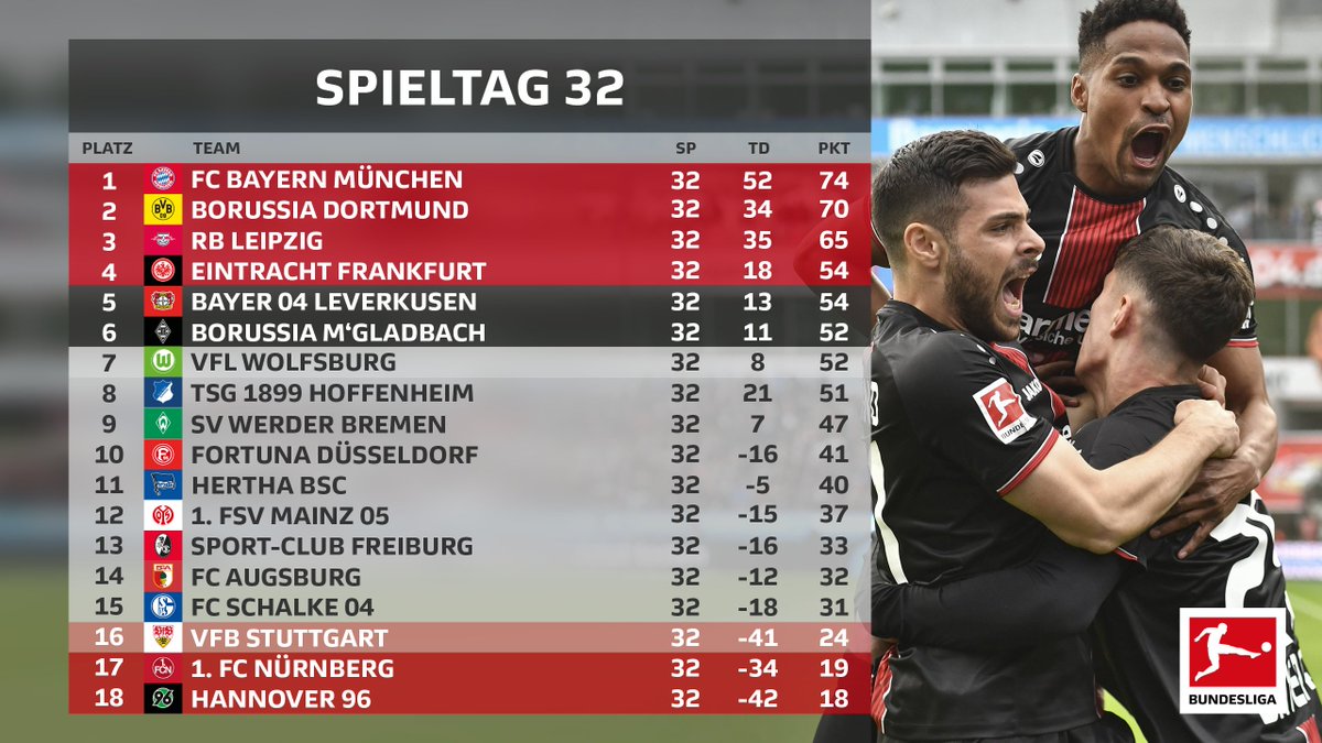 Bundesliga On Twitter So Sieht Die Bundesliga Tabelle Nach Dem