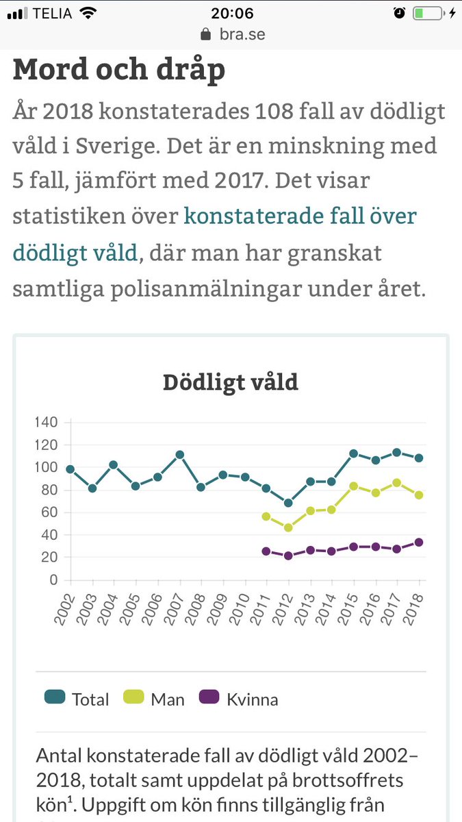 Ulf Kristersson öppnar starkt med en direkt lögn i #pldebatt . Hävdar att ”det dödliga våldet fördubblats” under Löfvens tid som statsminister. Så här ser det ut enligt BRÅ:
