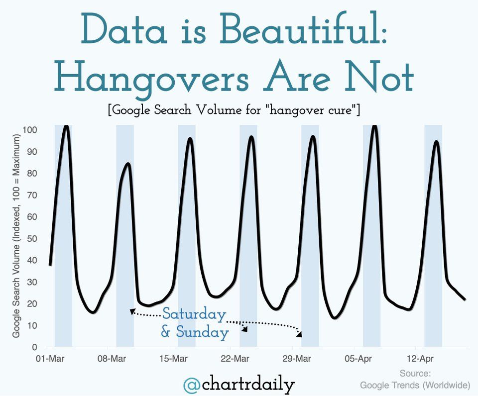 Take a guess when Google searches for "Hangover Cure" peak. Source: buff.ly/2Y7QVI0