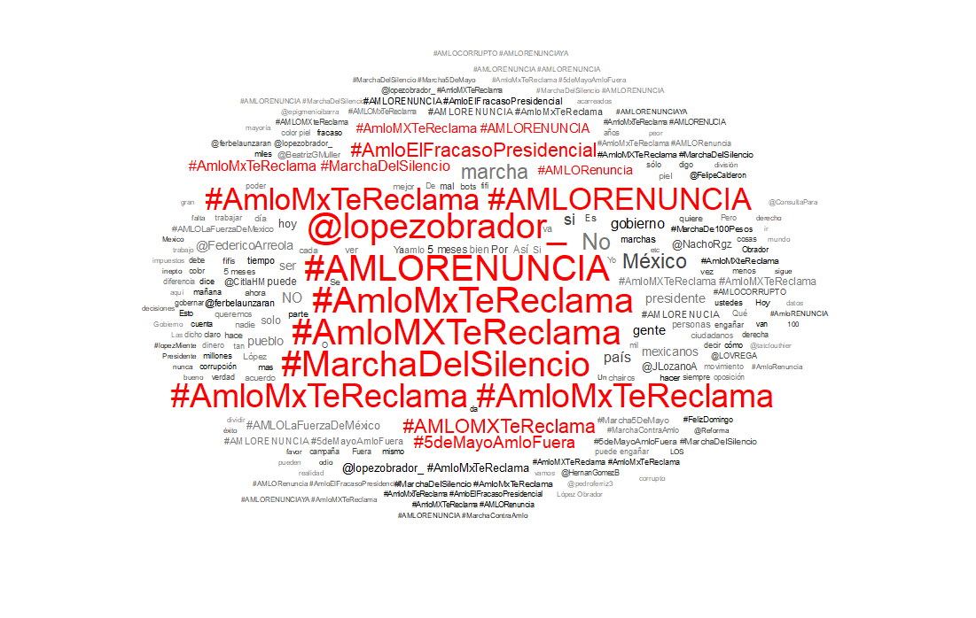 Piniisima's tweet image. El hashtag #AmloMxTeReclama presentó mucha actividad por la tarde con un número de ocurrencias significativo. Nótese los dispositivos utilizados; la mayoría son celulares lo cual indica una alta actividad humana en este trending topic. #SocialHacking 📊📈🇲🇽