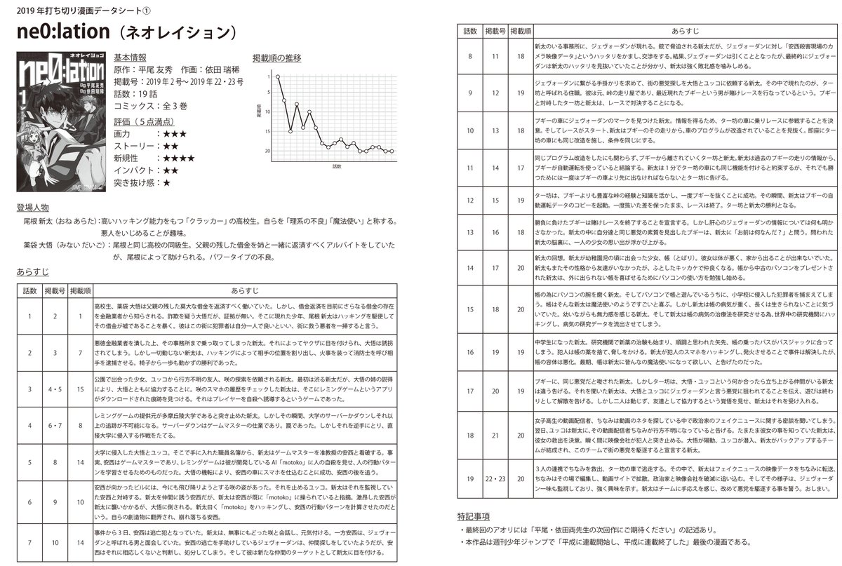 しまじゅん ジャンプ打ち切り漫画愛好会 週刊少年ジャンプ 19年初にして平成最後の連載終了作品 Ne0 Lation ネオレイション のあらすじ 掲載順位をまとめ たデータシート作成しました このシートは19年末発行予定のジャンプ打ち切り漫画研究本第07