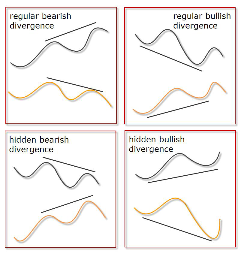 Thecryptomist's tweet image. Bullish;
Price; Lower low
RSI; Higher Low

Hidden Bullish;
Price; Higher low 
RSI; Lower low 

Bearish;
Price; Higher high
RSI; Lower high 

Hidden Bearish;
Price; Lower high 
RSI; Higher high

Trendline tests with a divergence presence can be very profitable 

Rt &amp;amp; like 

:)