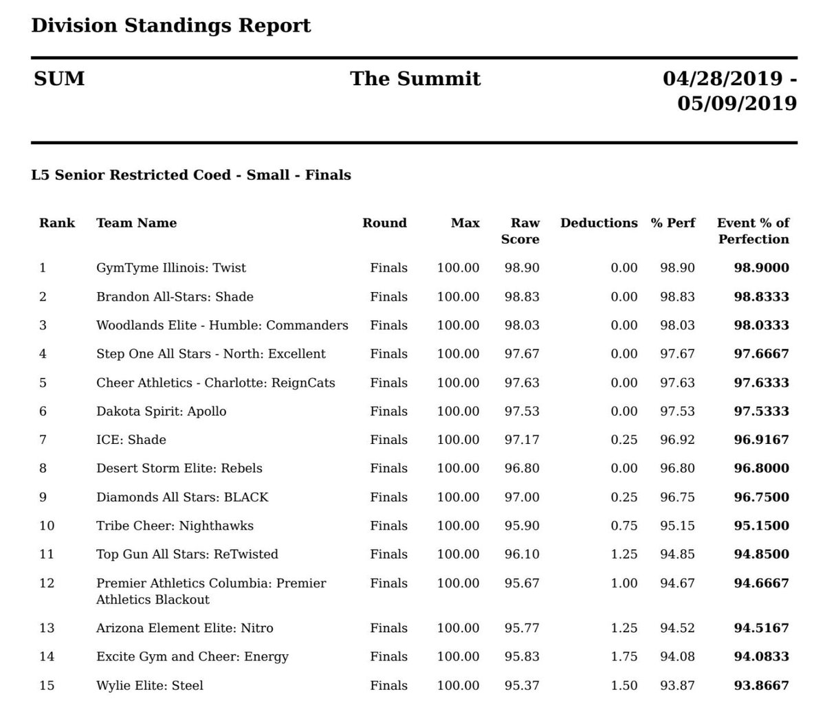 VarsityAllStar's tweet photo. L5 Senior Restricted Coed- Small results are now available! For full scores and results from #TheSummit19, visit https://t.co/xSgtGJT4Ym. https://t.co/DirAEjhRKT