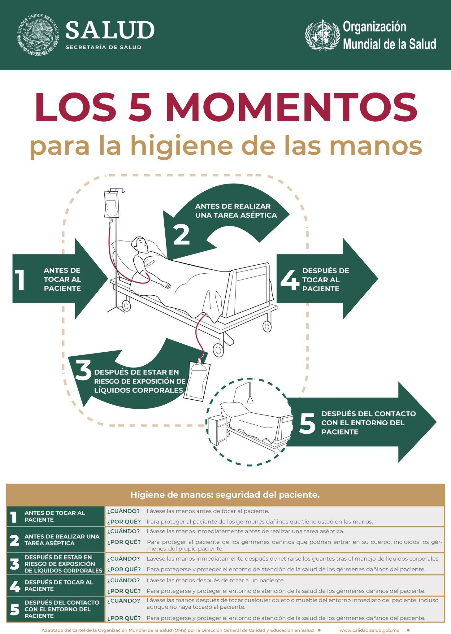 Salud México Sur Twitter Conoce Los 5 Momentos Clave Para La Higiene De Manos