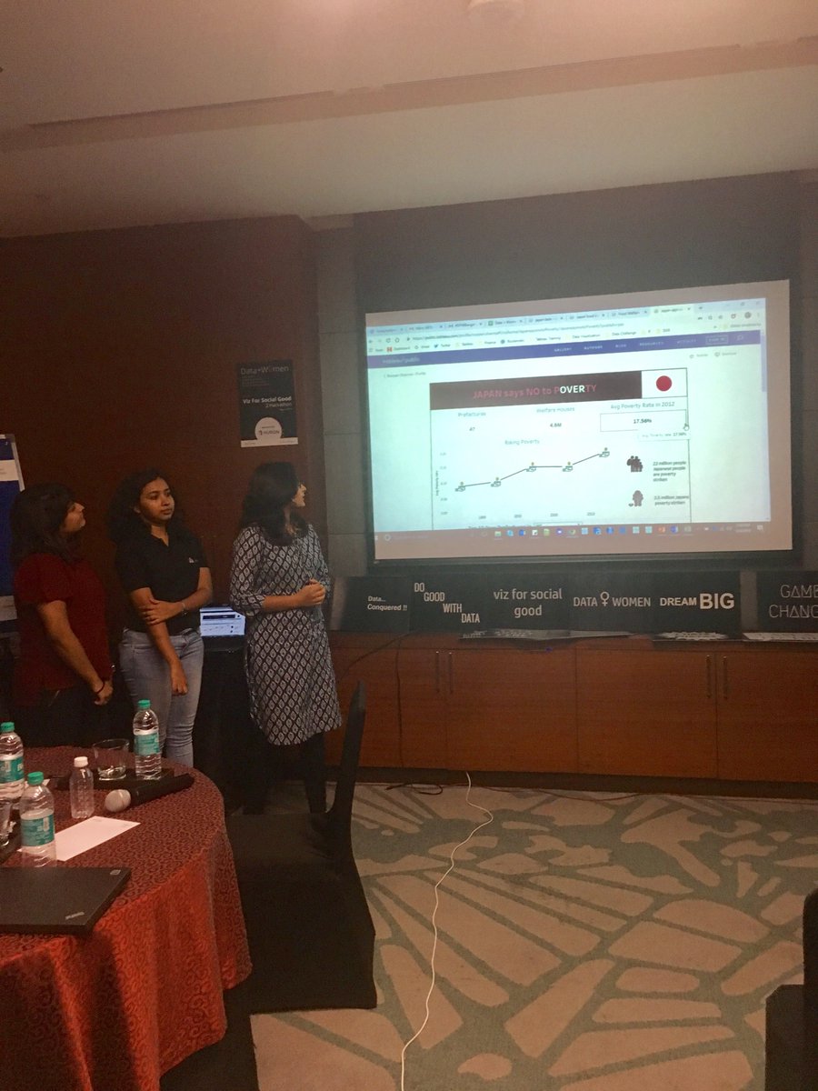 #VizForSocialGood Hackathon - #DPWBangalore 📊

Looks great!🙌🏼 Team 4: @roopan_sharma, Deeksha &amp; Harshita 
 
Link:public.tableau.com/profile/roopan…
<a href="/datachloe/">Chloe</a> <a href="/azs129m/">Azusa Maei</a> <a href="/tableau/">Tableau</a> <a href="/tableaupublic/">Tableau Public</a>