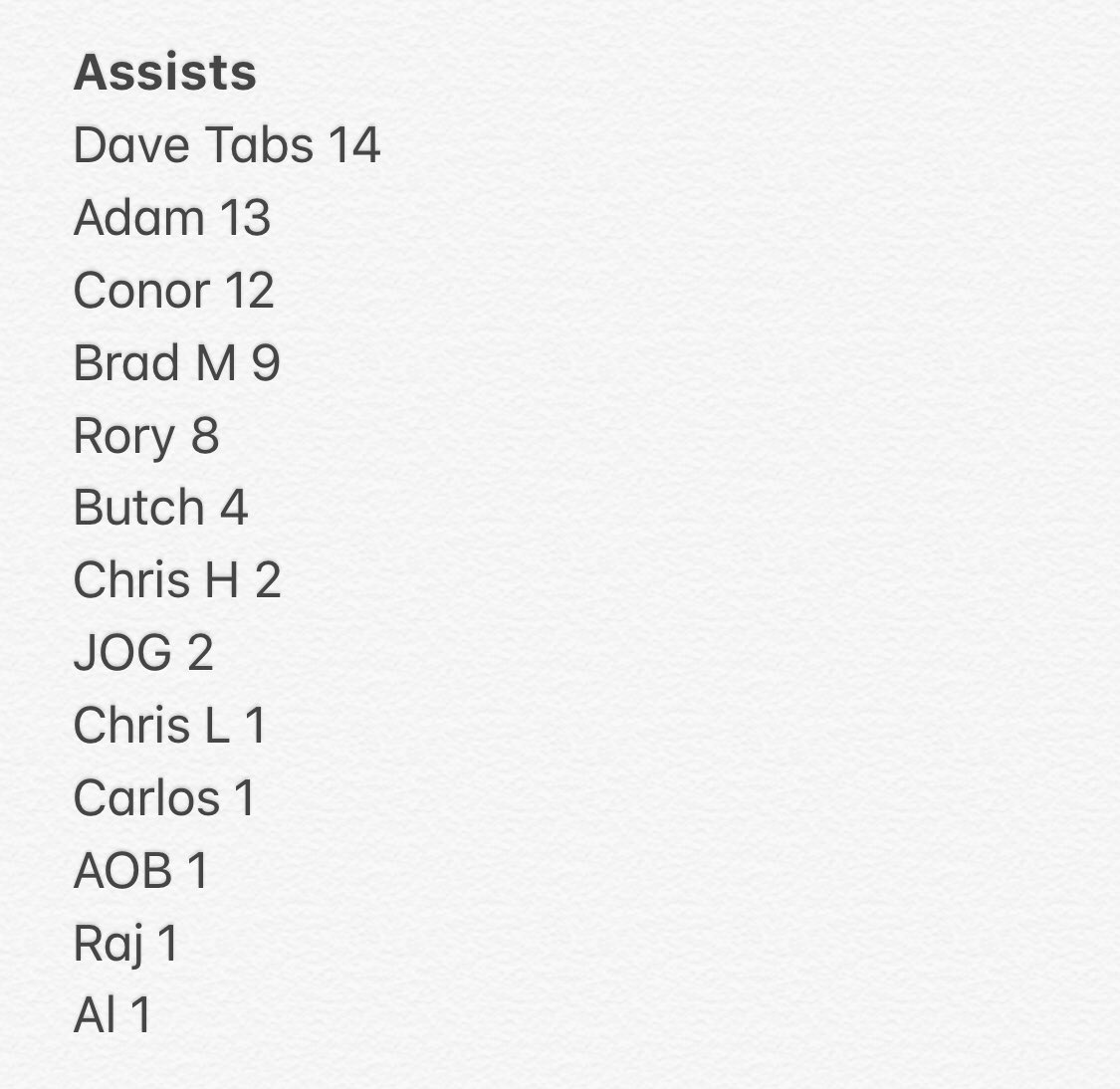 Final Stats for the season,

Well done to @ConorHenryy for winning the golden boot for the 2nd time

<a href="/christopherl95/">Chris</a> managed 6 in his 1st season &amp; <a href="/JB10_/">Jack Butcher</a> 3 including 1 in the final

And in his 1st full season <a href="/raj_chohan1/">RC</a> waited til the last game to get his 1st for Hedgerley