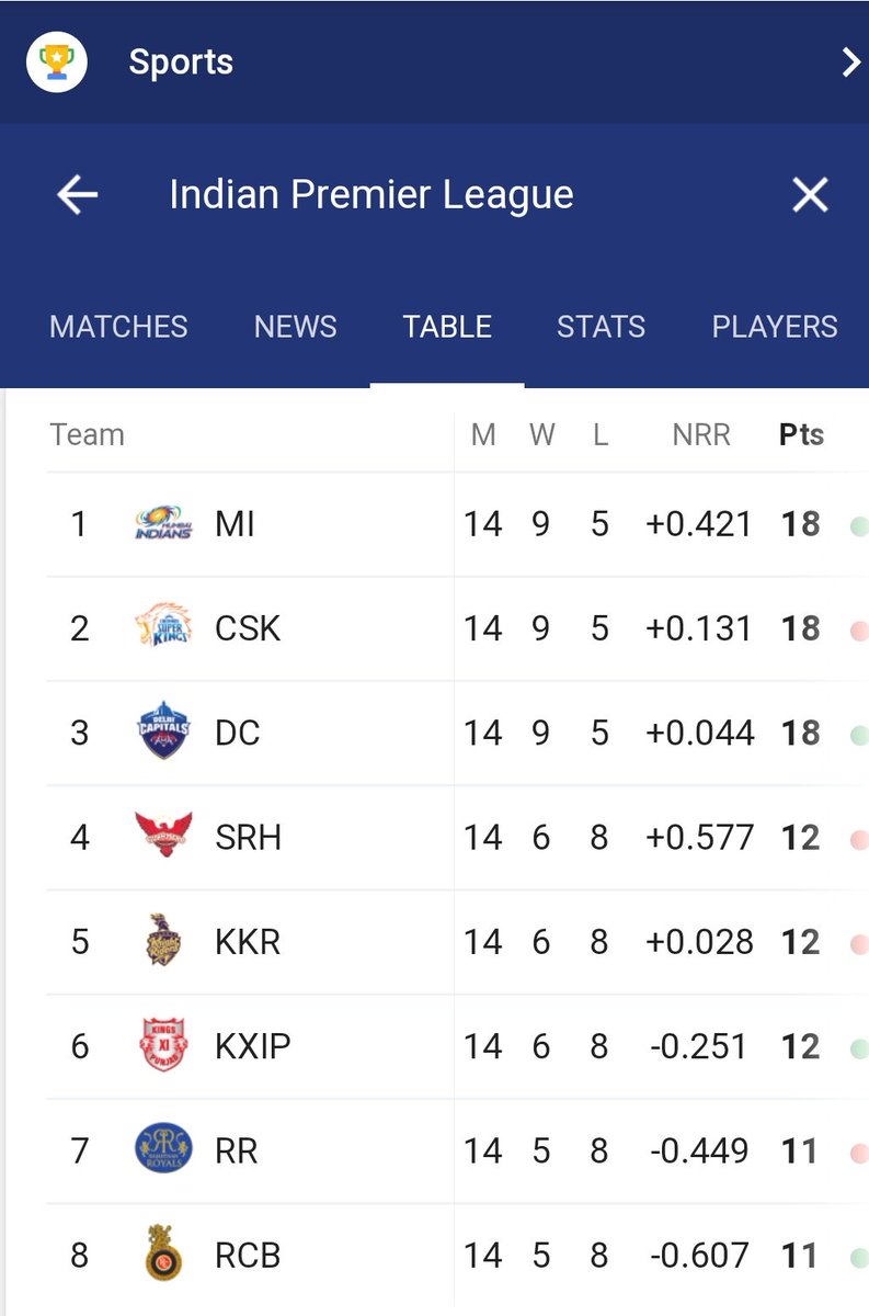 jm_rbrts's tweet photo. @RCBTweets @imVkohli If only we had umpires who were circumspect and called no balls correctly...
@RCBTweets would have qualified as the fourth team.
#MIvsRCB
#IPL2019 
#RCB12thMan #SelectDugoutpass #DRS @DanishSait https://t.co/osdr8C0Ngw