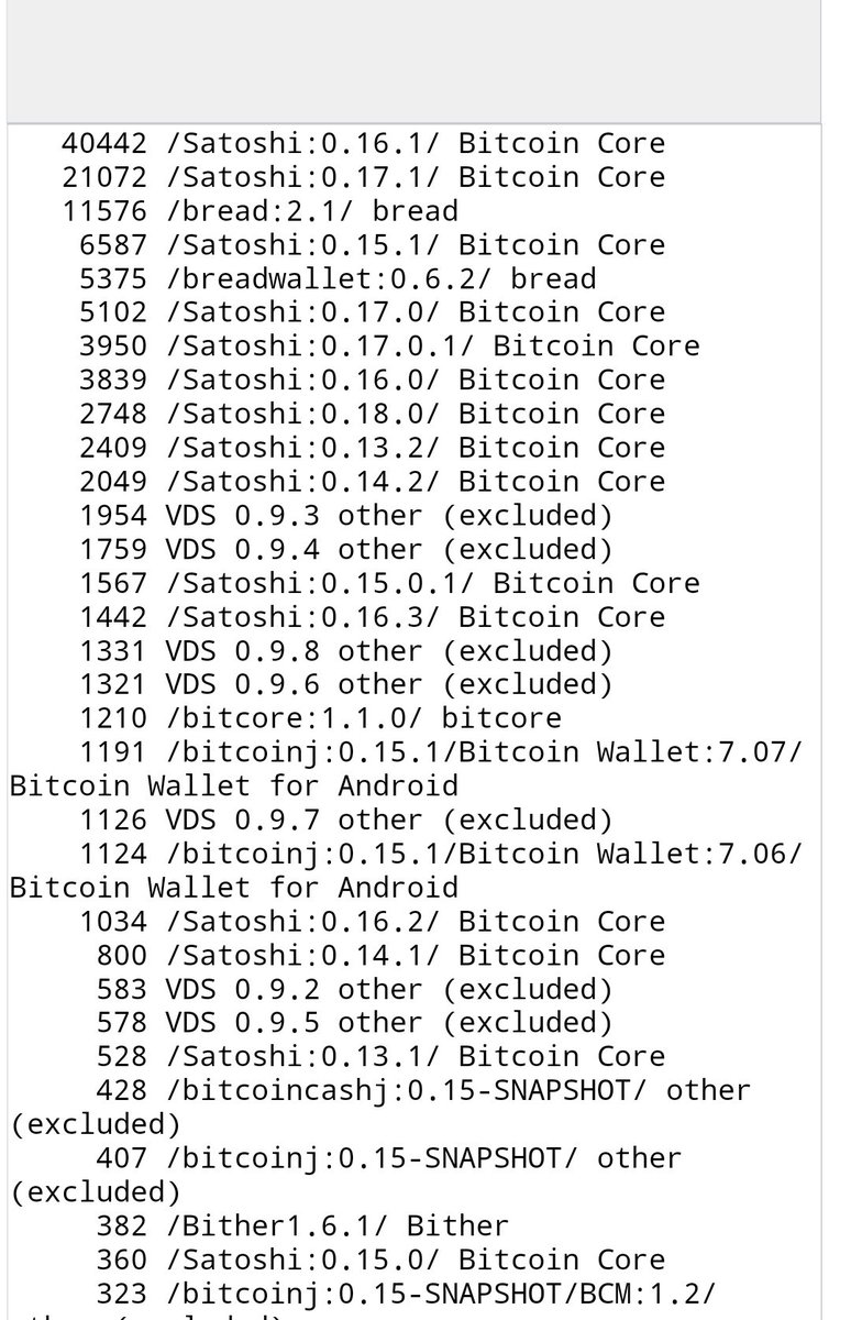 PSA: a lot of people believe there are about 10,000 Bitcoin nodes. This is  incorrect, this number is the amount of *listening* nodes. The total number  of Bitcoin full nodes now exceeds 100,000.